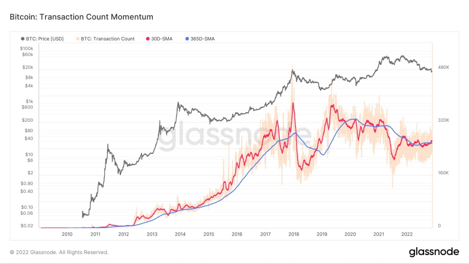 Grafiek met het momentum van het aantal transacties op het Bitcoin-netwerk (Bron: Glassnode)