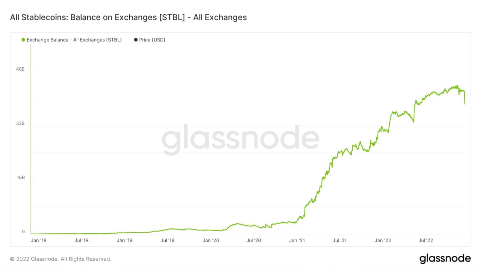 Alle Stablecoins: Balance on Exchanges / Quelle: Glassnode.com