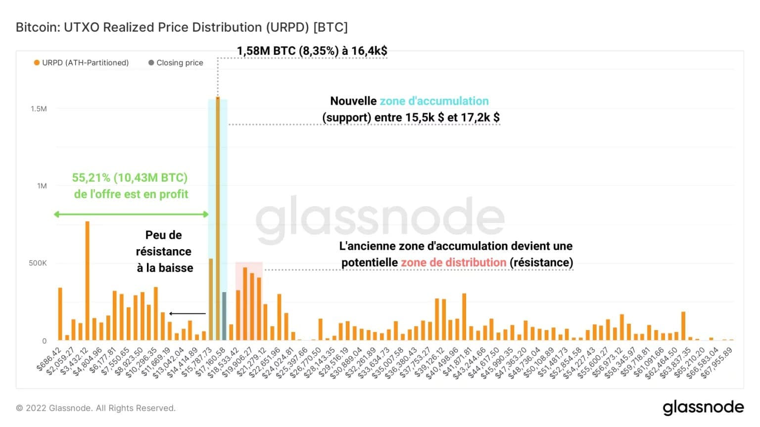 Figuur 4: UTXO Realised Price Distribution (13 december 2022)