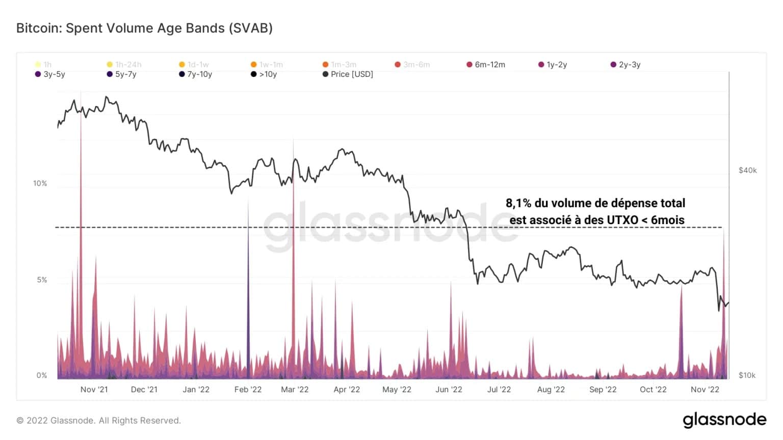 Figure 4: Age bands of BTC volume spent (older than 6 months)