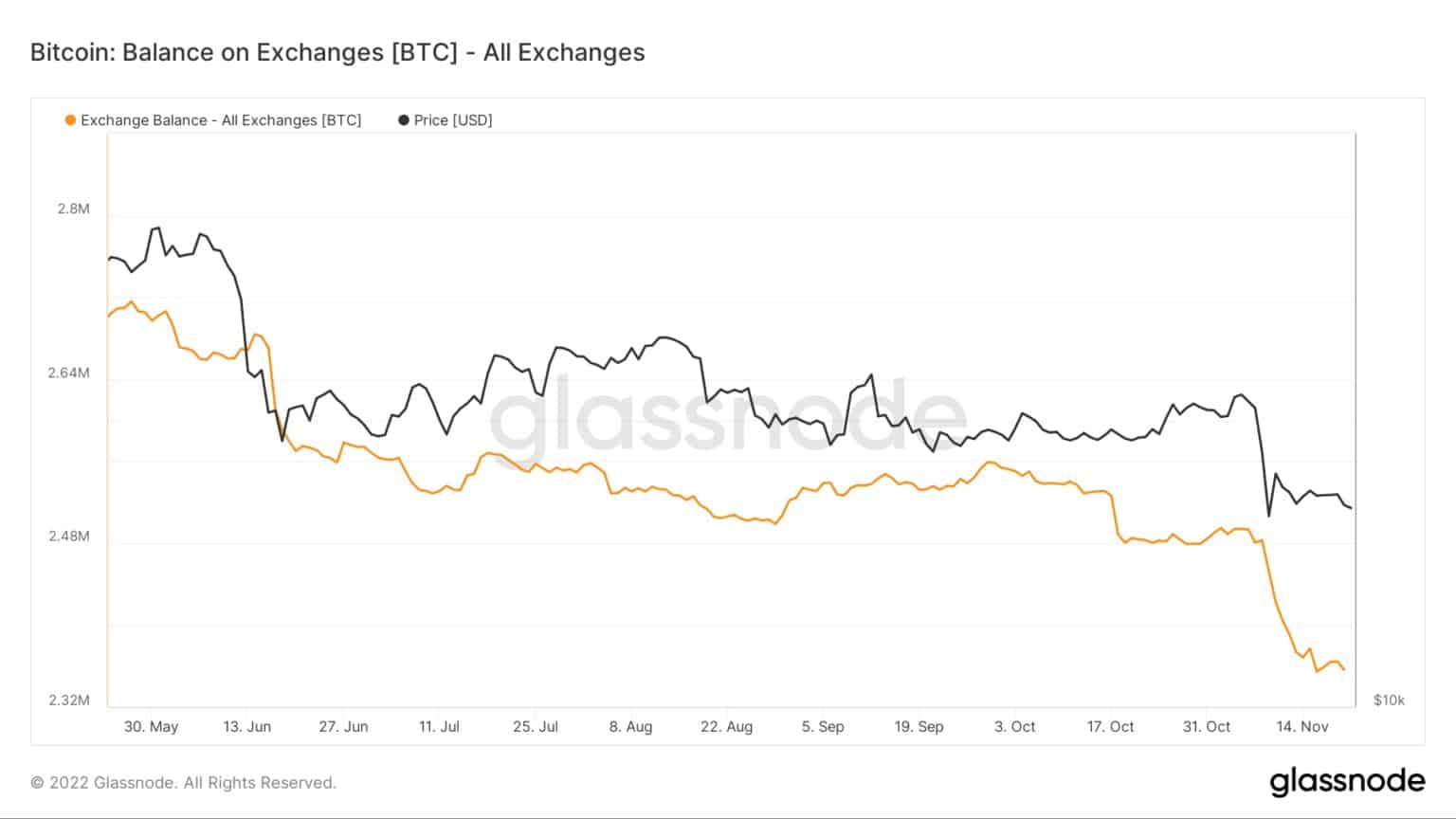 Bitcoin: Balance on Exchanges - All Exchanges (Fonte: Glassnode)