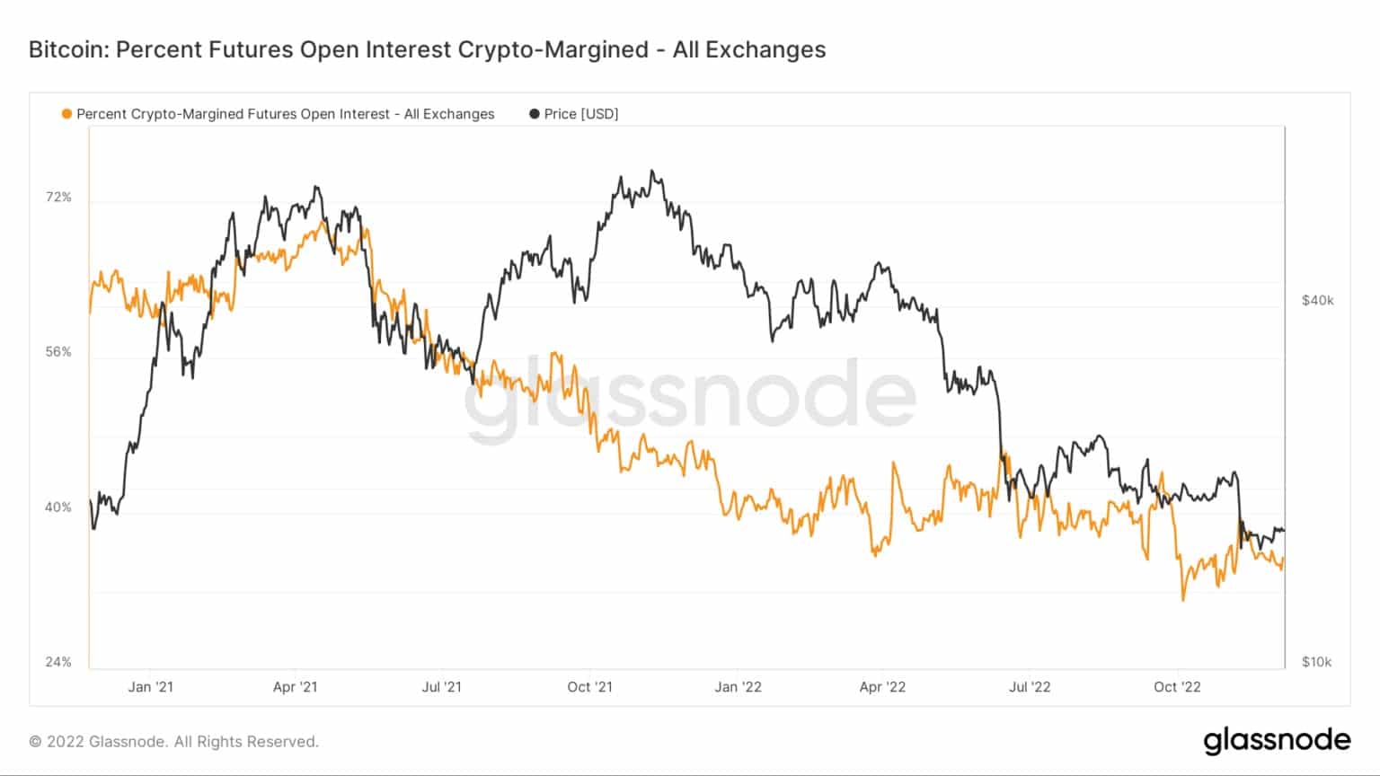 Graphique montrant le pourcentage d'intérêt ouvert des contrats à terme Bitcoin cryptés de juin 2021 à décembre 2022 (Source : Glassnode)
