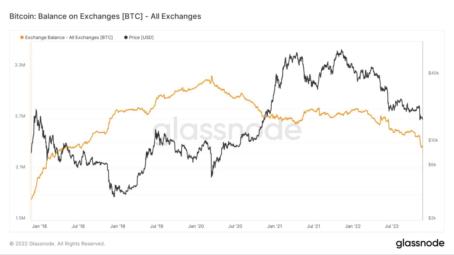 Grafiek met Bitcoin-saldi over alle gecentraliseerde exchanges van 2012 tot 2022 (Bron: Glassnode)