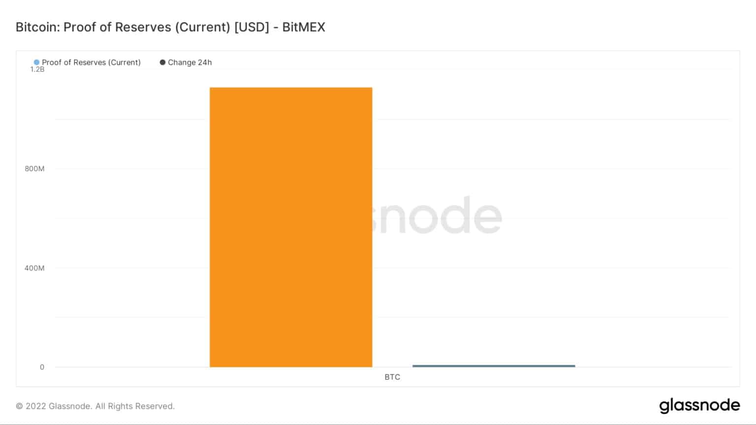 Bewijs van reserves - BitMEX / Bron: Glassnode
