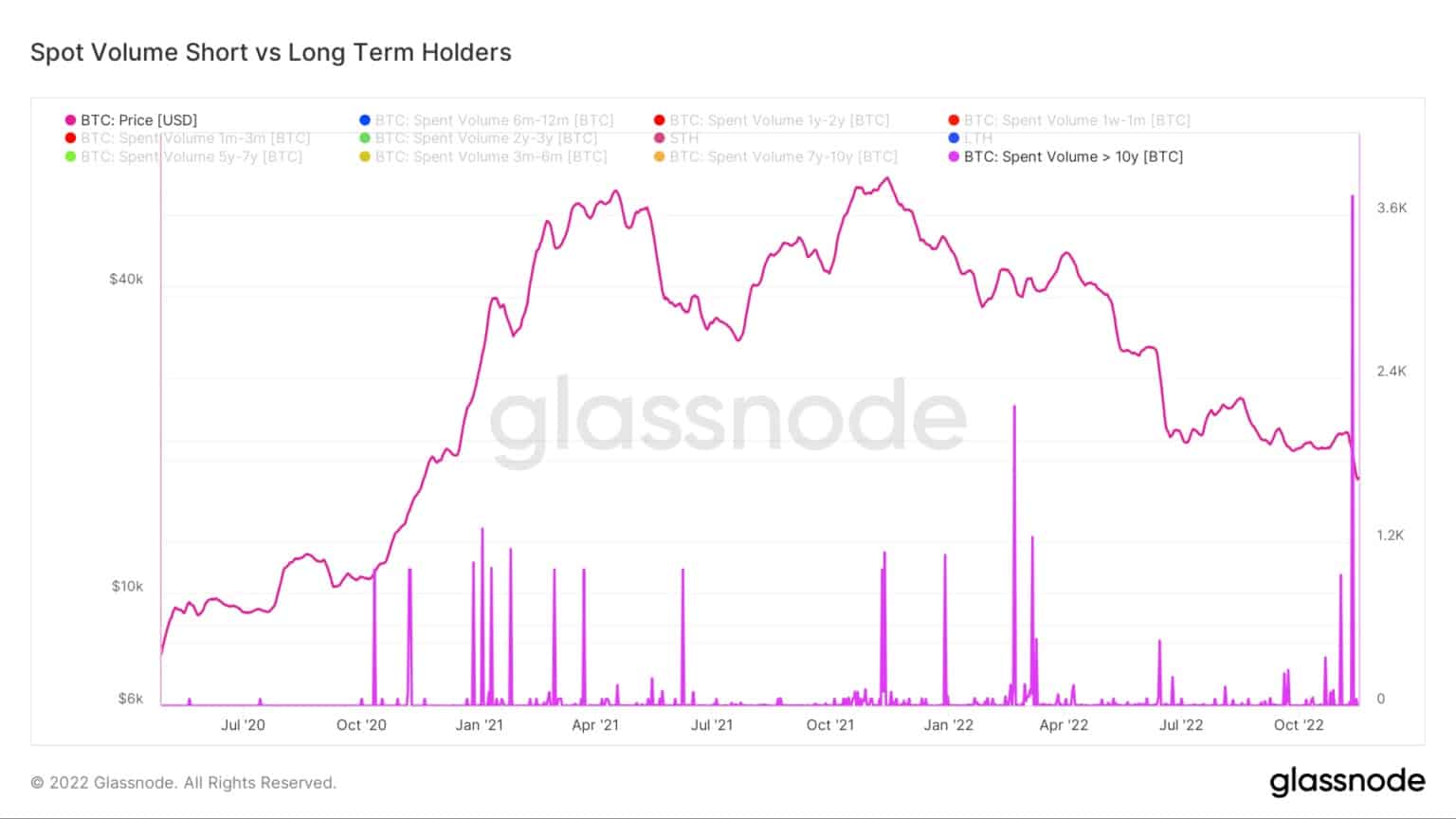 Graf zobrazující objem spotových obchodů s bitcoiny vygenerovaný adresami, které držely bitcoiny déle než deset let (zdroj: Glassnode)