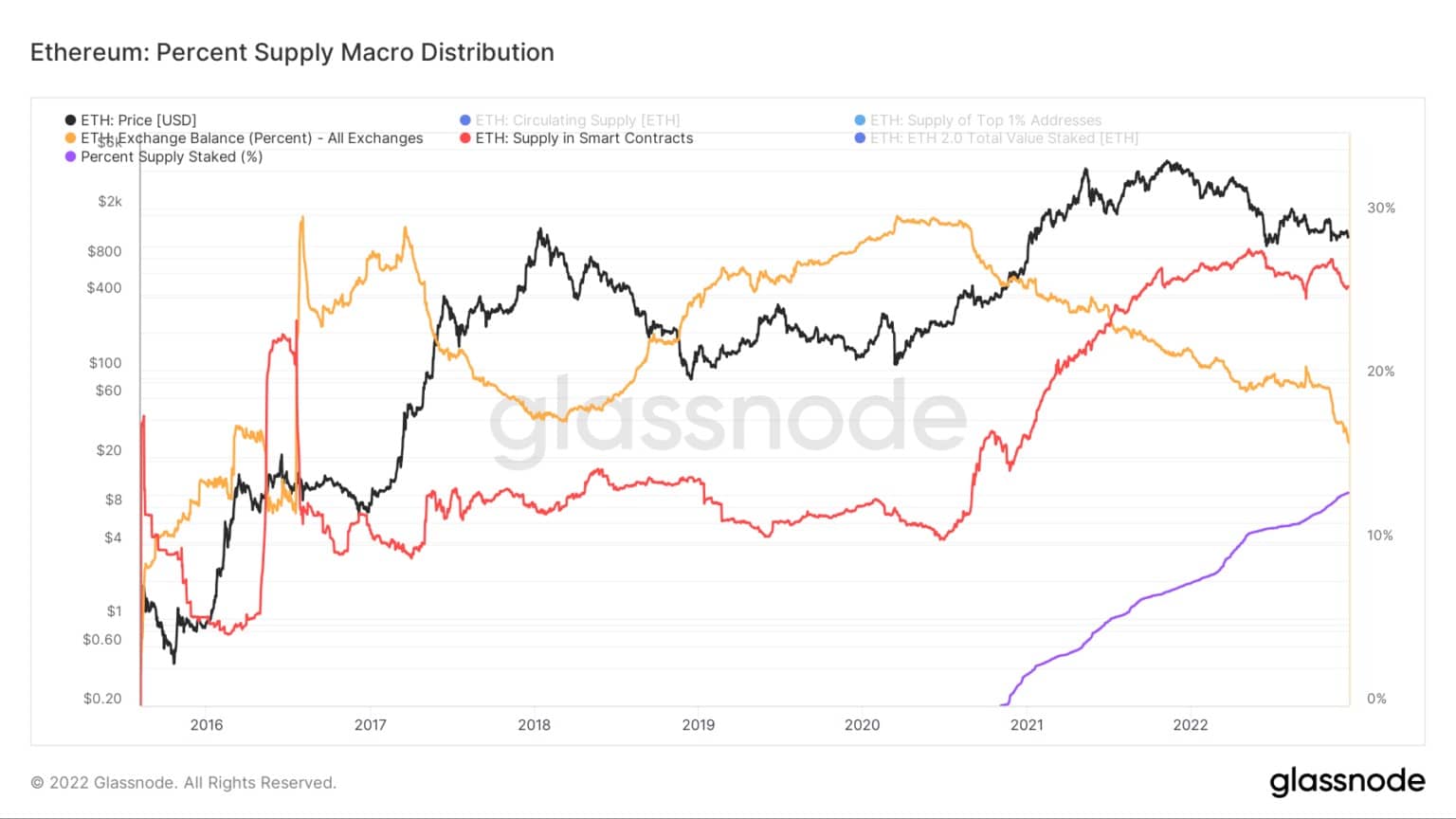 Ethereum: Porcentagem de Distribuição / Origem da Macrodifusão: Glassnode.com