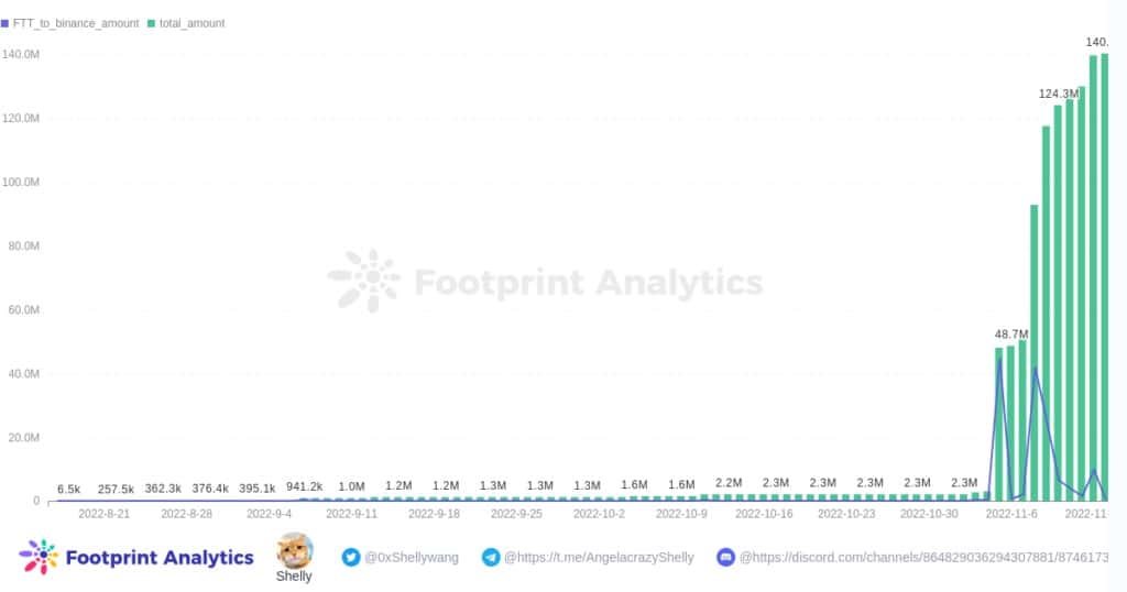 Footprint Analytics - FTT, прехвърлени в Binance