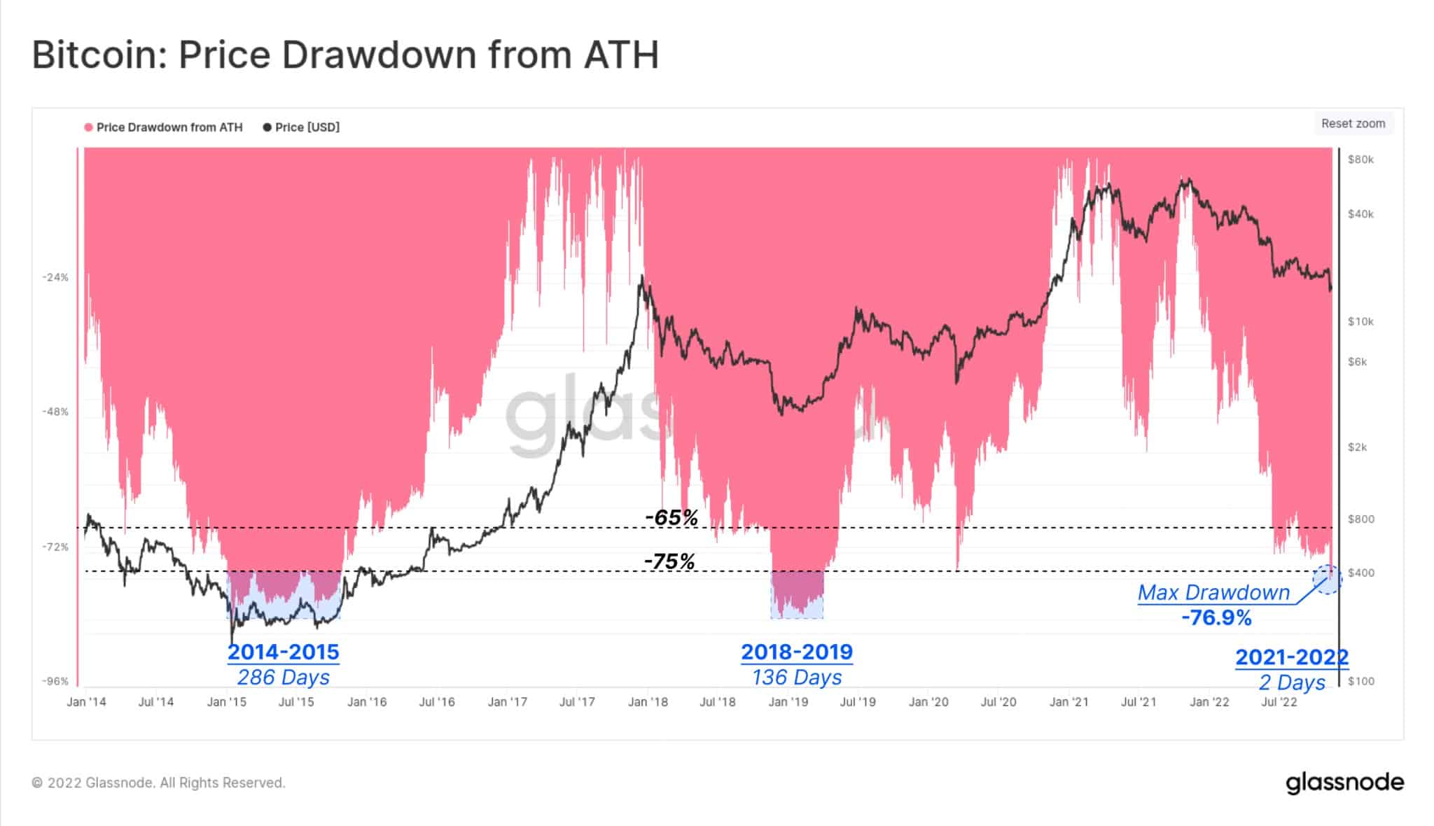 Спад на цената от ATH: (Източник: Glassnode)