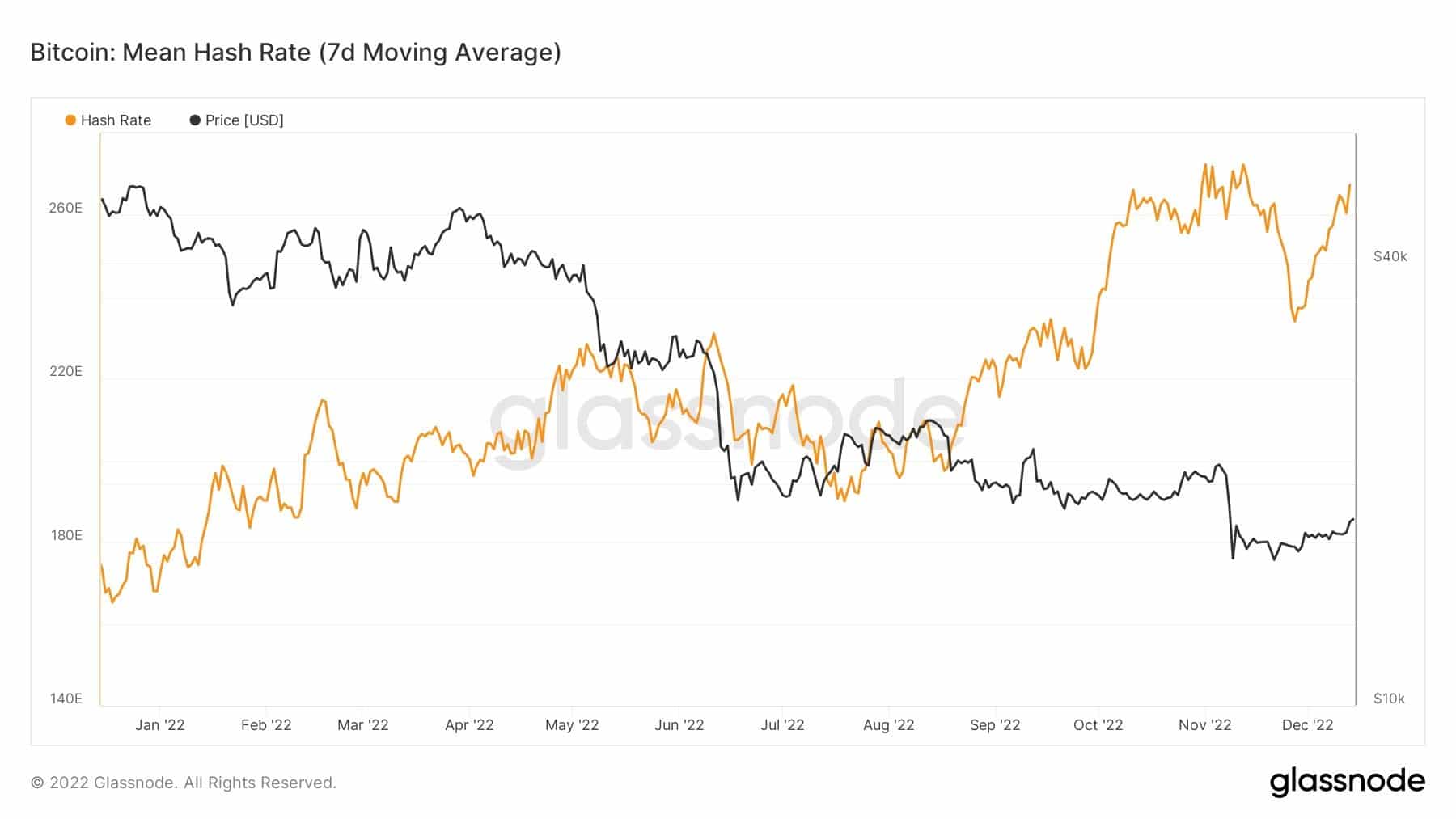 Wykres pokazujący cenę Bitcoina i hash rate w 2022 roku (Źródło: Glassnode)
