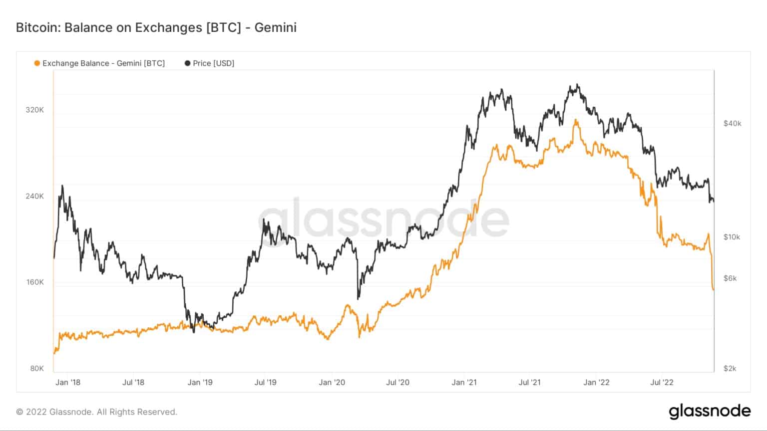 Graf zobrazující zůstatky Bitcoinů na burze Gemini v letech 2016 až 2022 (Zdroj: Glassnode)