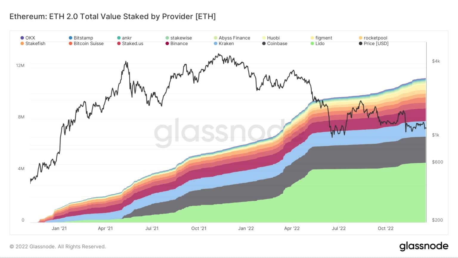 ETH 2.0 Total Value Staked by Provider / Source: Glassnode.com