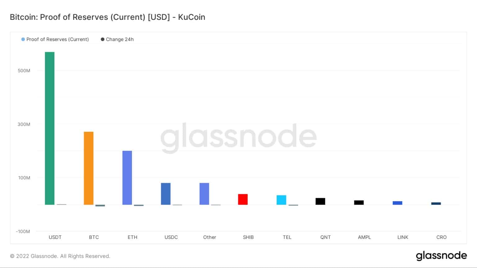 Proof of reserves - KuCoin