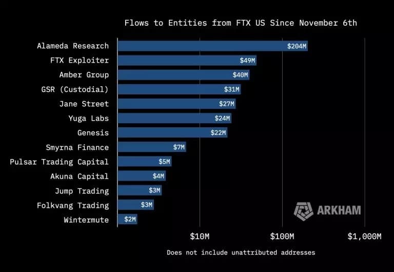 List of entities with the largest cash withdrawals on FTX US