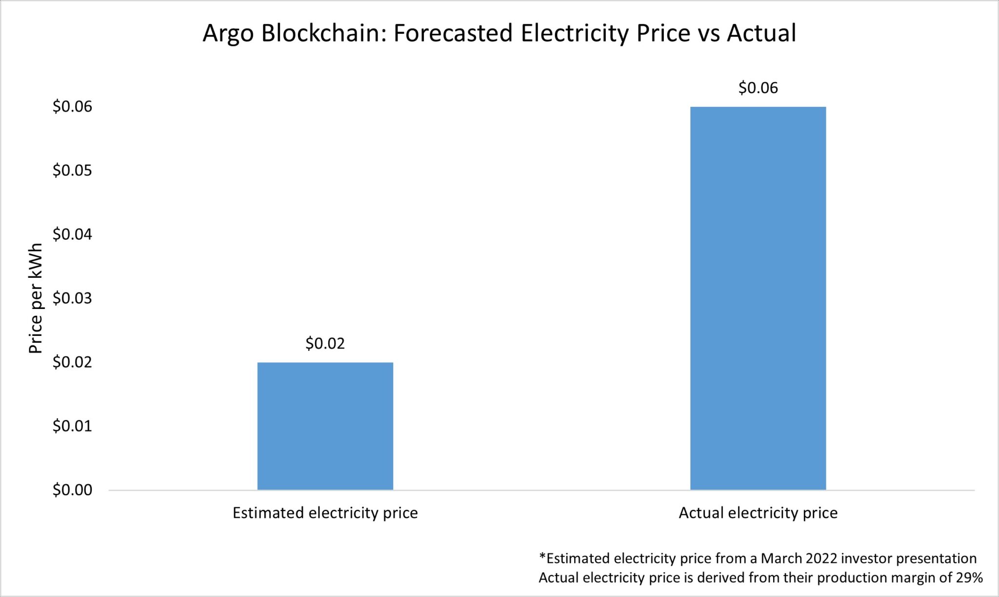 Grafico che mostra il prezzo stimato dell'elettricità e quello effettivo pagato da Argo per kWh nel 2022 (Fonte: Jaran Mellerud)