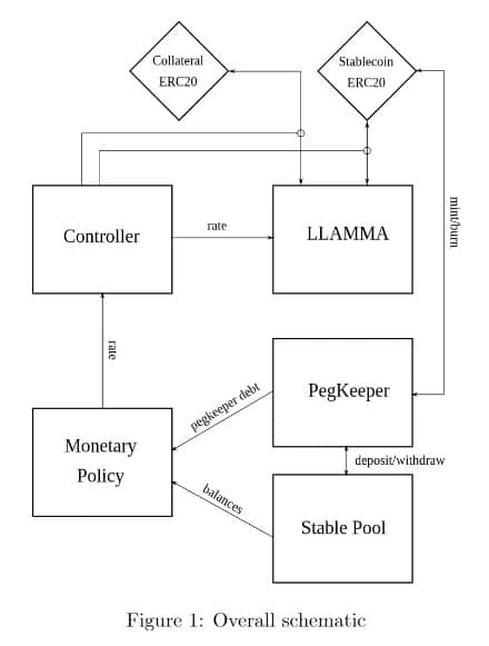 Diagram van de crvUSD-structuur