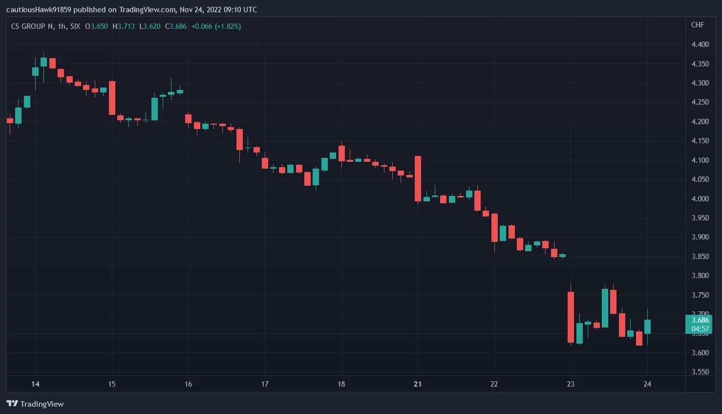 クレディ・スイスの株価、下落続く