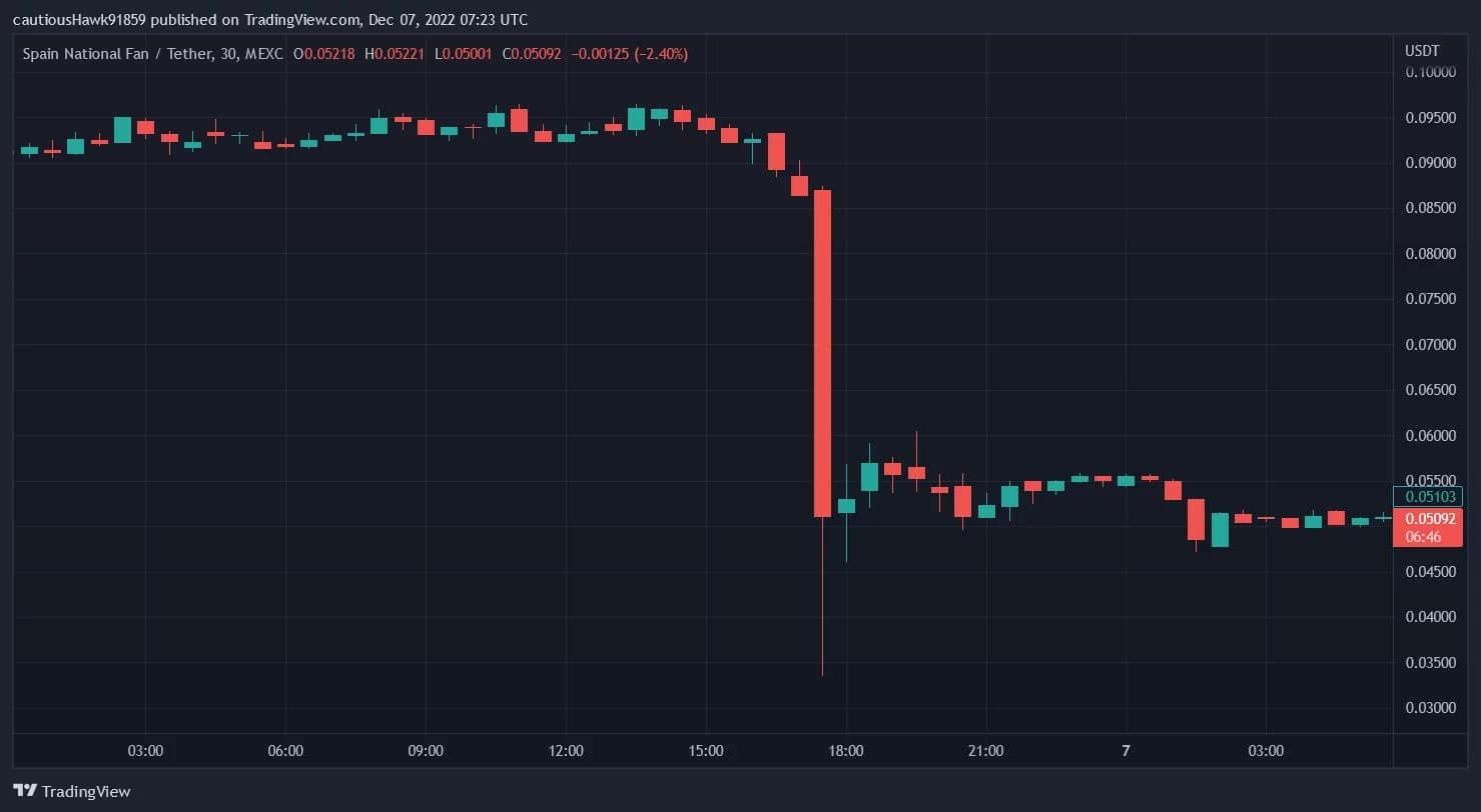 SNFT price takes a dive yesterday