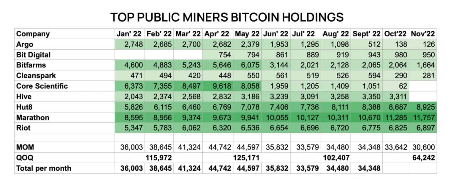 Top public mineers BTC holdings