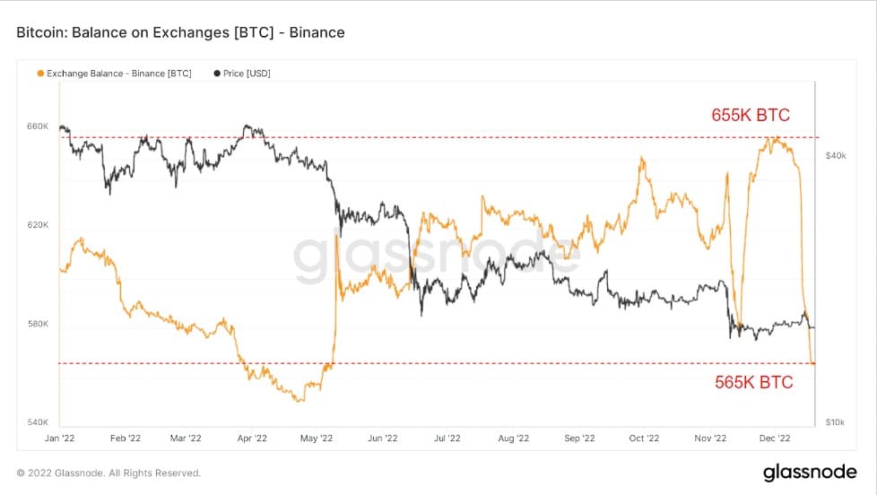 Graf zobrazující zůstatek bitcoinů na Binance v roce 2022 (zdroj: Glassnode)