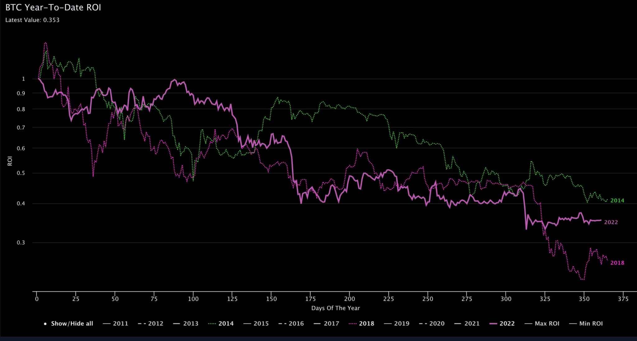 BTC今年以来的投资回报率/来源。@@intocryptoverse Twitter