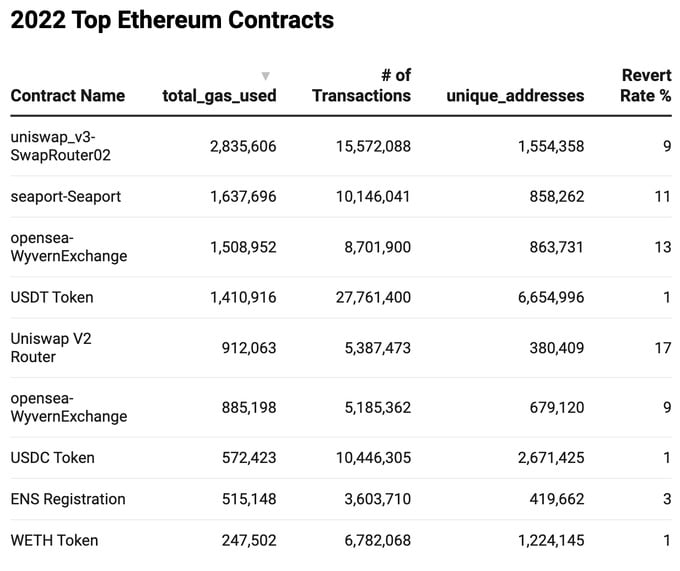 Tabela przedstawiająca najlepsze kontrakty Ethereum w 2022 roku według całkowitej ilości zużytego gazu i liczby transakcji (Źródło: Twitter)