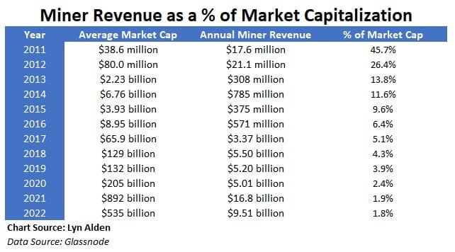 Les revenus miniers de BTC en tant que pourcentage de la capitalisation boursière (Source : Glassnode)