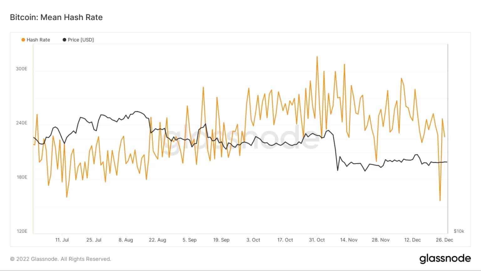 Hashrate (orange) and price (black) of Bitcoin over the last 6 months