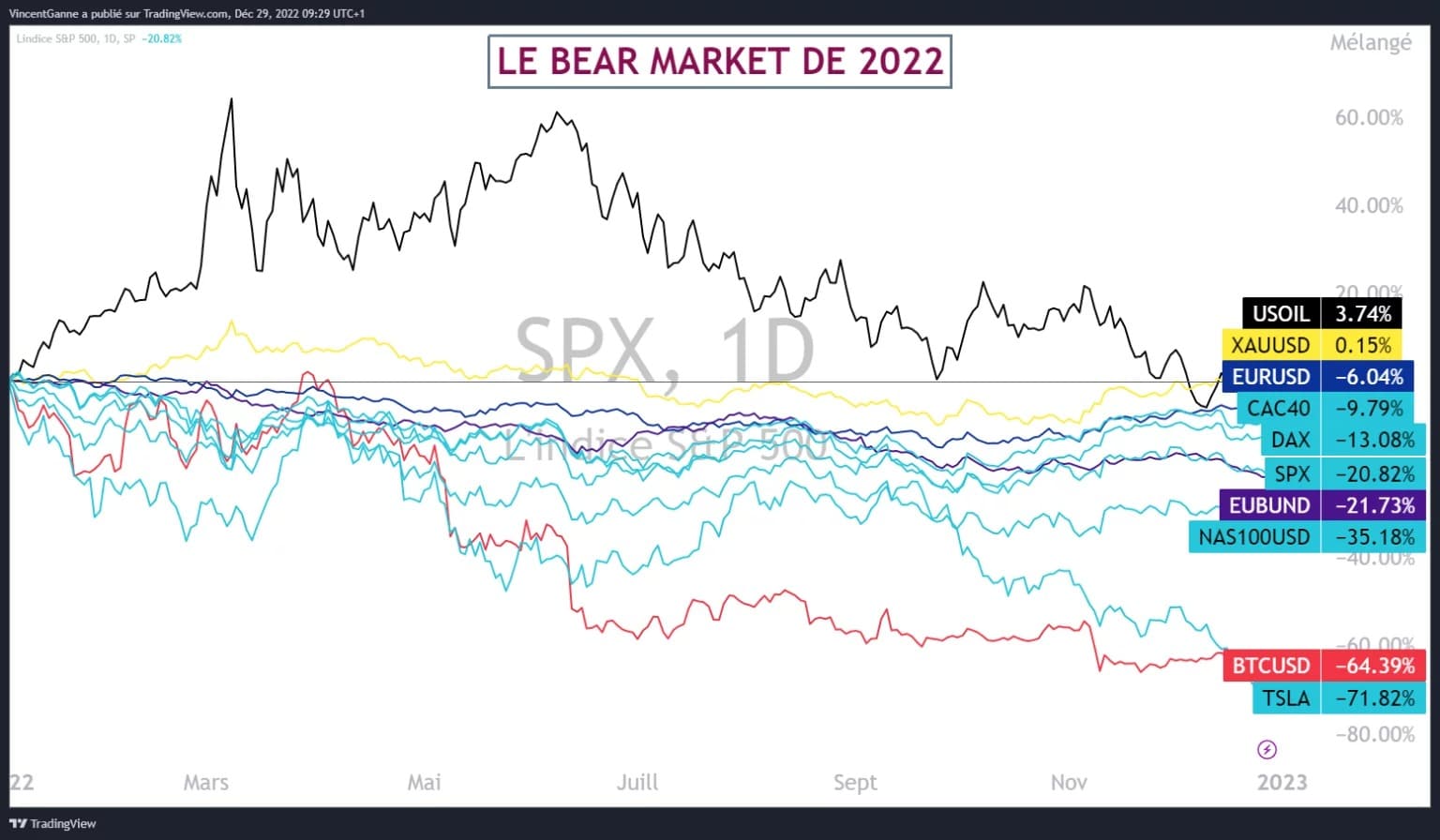 Chart showing the relative performance throughout 2022 of selected components of all major asset classes