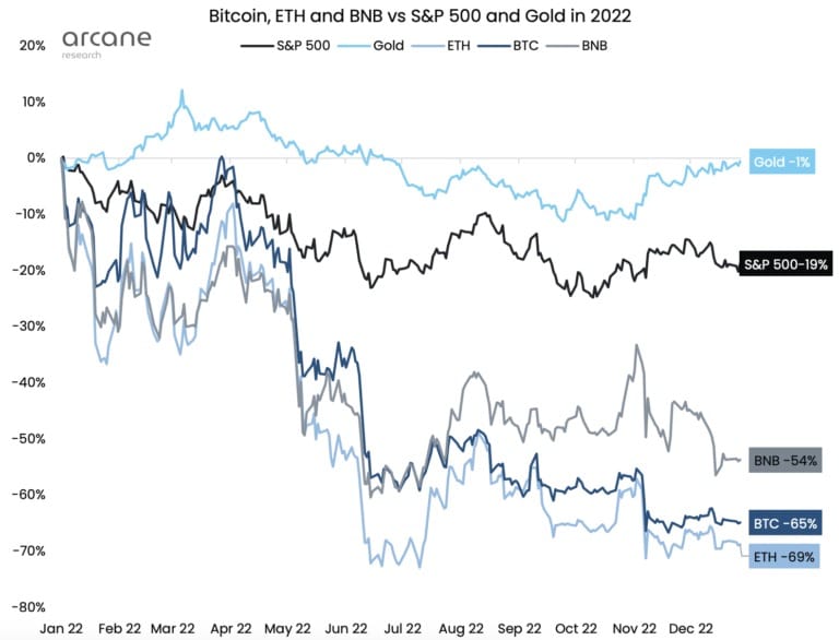 2022年的BTC、ETH、BNB、S&P500和黄金