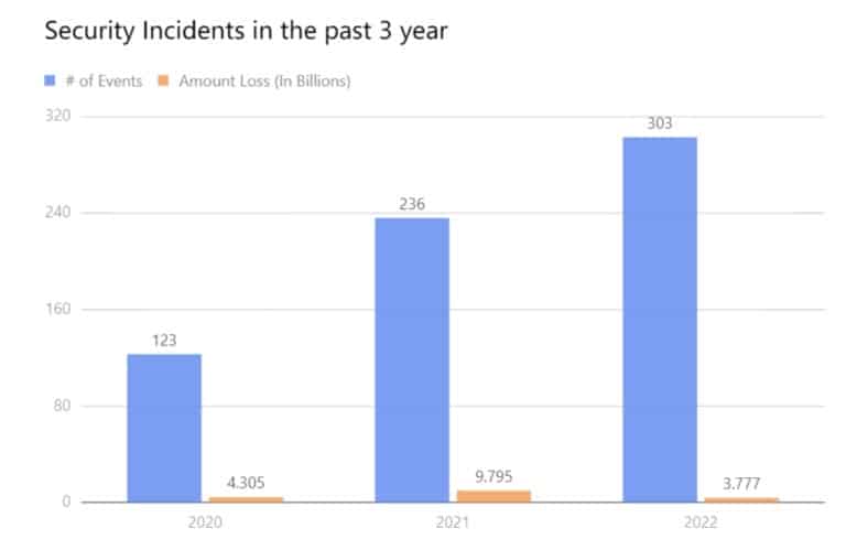 Comparação das perdas de blockchain nos últimos três anos