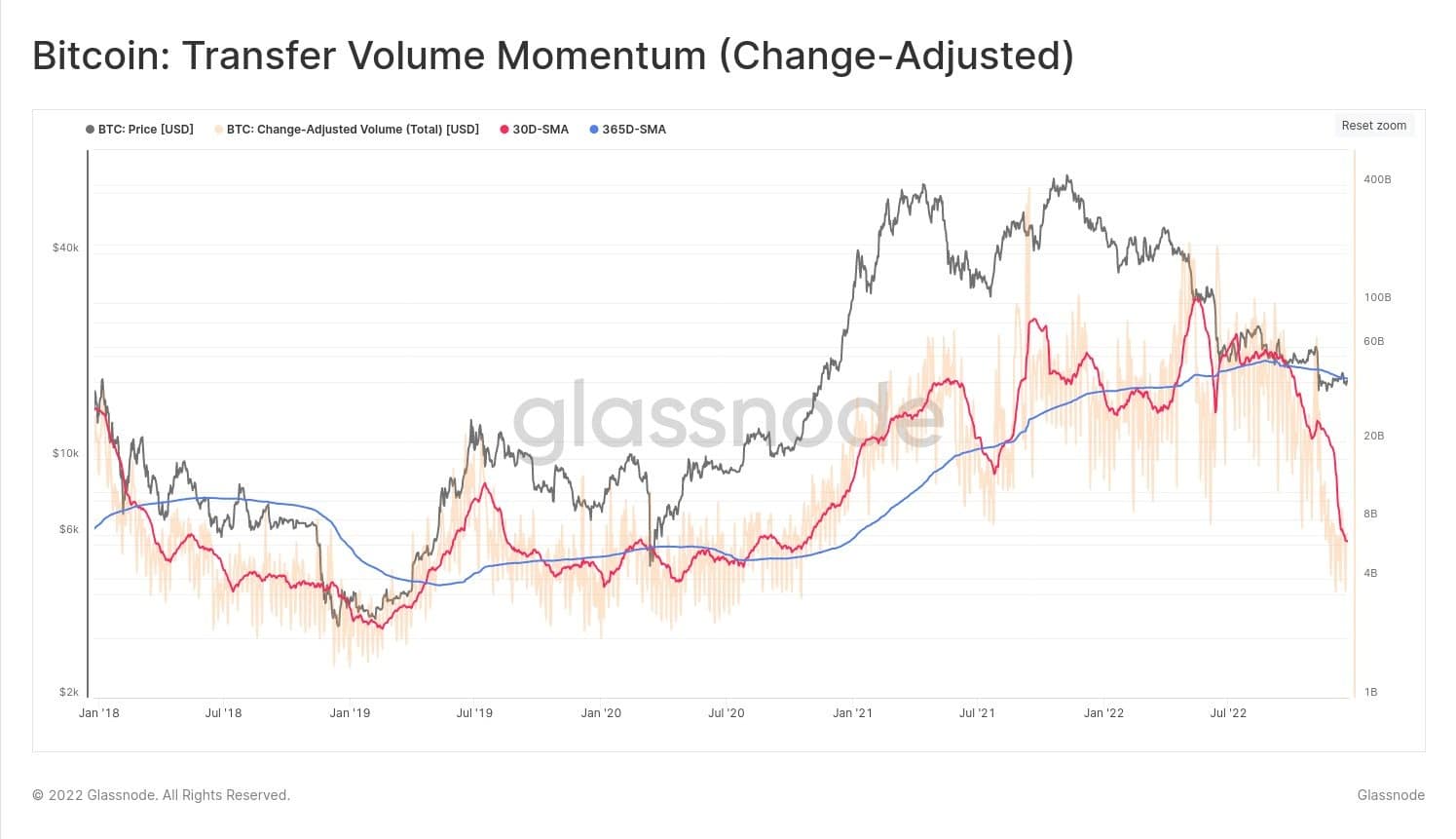 Évolution du volume de transfert de bitcoins depuis janvier 2018 (Source : Glassnode)