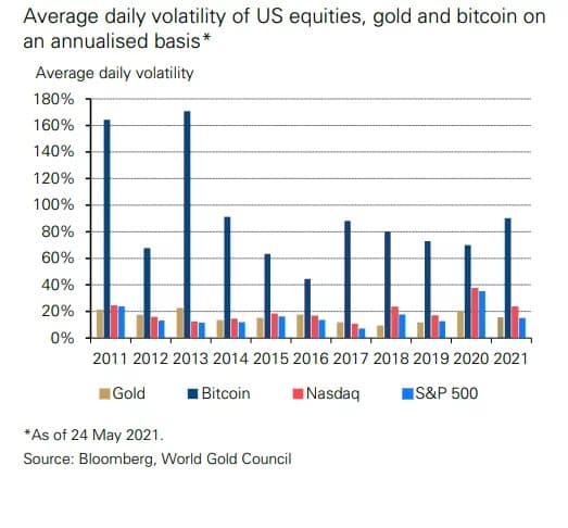 Figure 1 - Average daily volatility observed for gold, Bitcoin, Nasdaq index and S&P 500 index