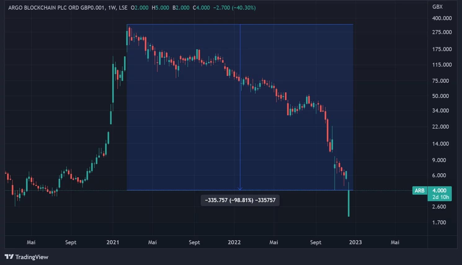 Рисунок 1 - Цена акций Argo Blockchain на Лондонской фондовой бирже