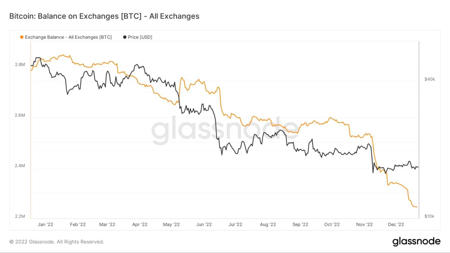 BTC saldo op exchanges / Bron: Glassnode