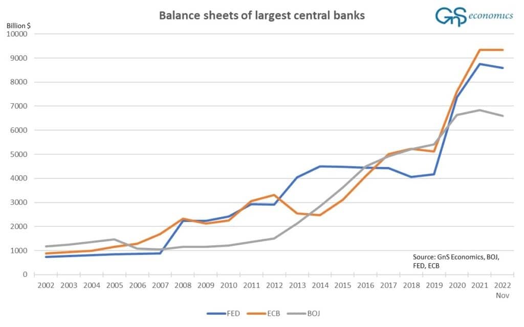 Rozvahy amerického Fedu, ECB a Bank of Japan (zdroj: GnS Economics)