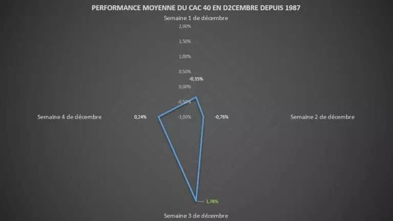 Chart showing the average performance of the CAC 40 in each trading week of December since 1987 (source, Vincent Ganne)