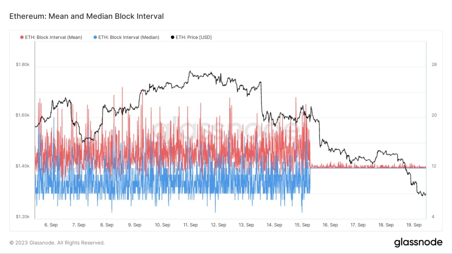 Ethereum: Среден и среден интервал между блоковете - (източник: Glassnode.com)
