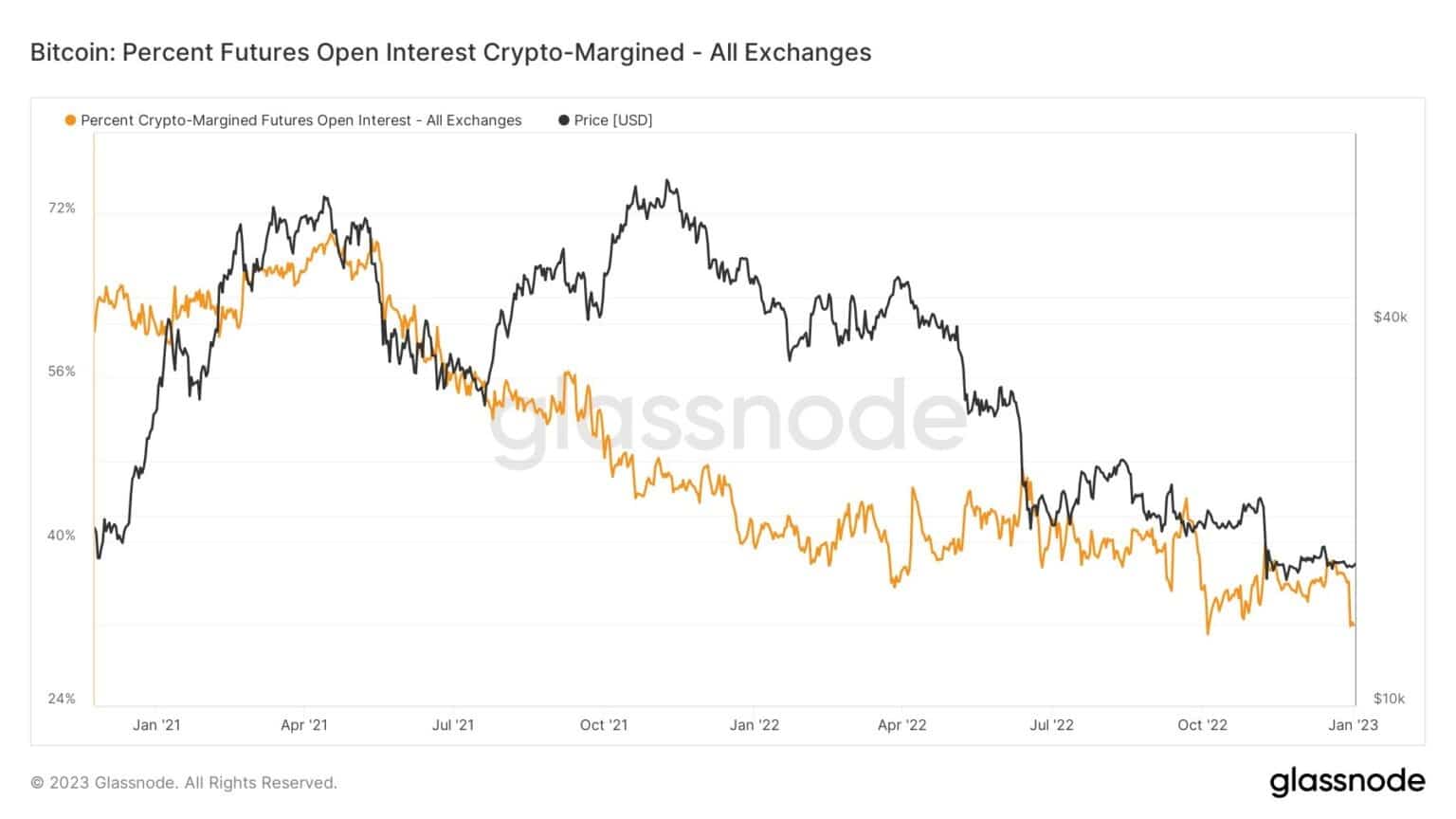 Bitcoin: Metrica dei Futures Open Interest cripto-marginati in percentuale - Fonte: Glassnode.com