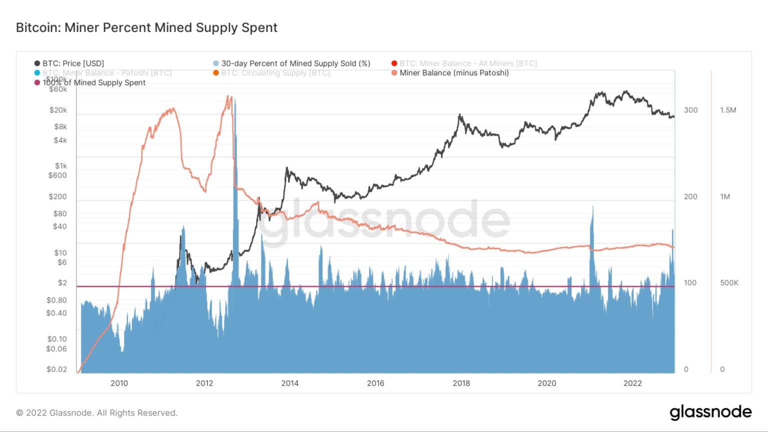 Bitcoin : Miner Percent Minted Supply Spent / Source : Glassnode