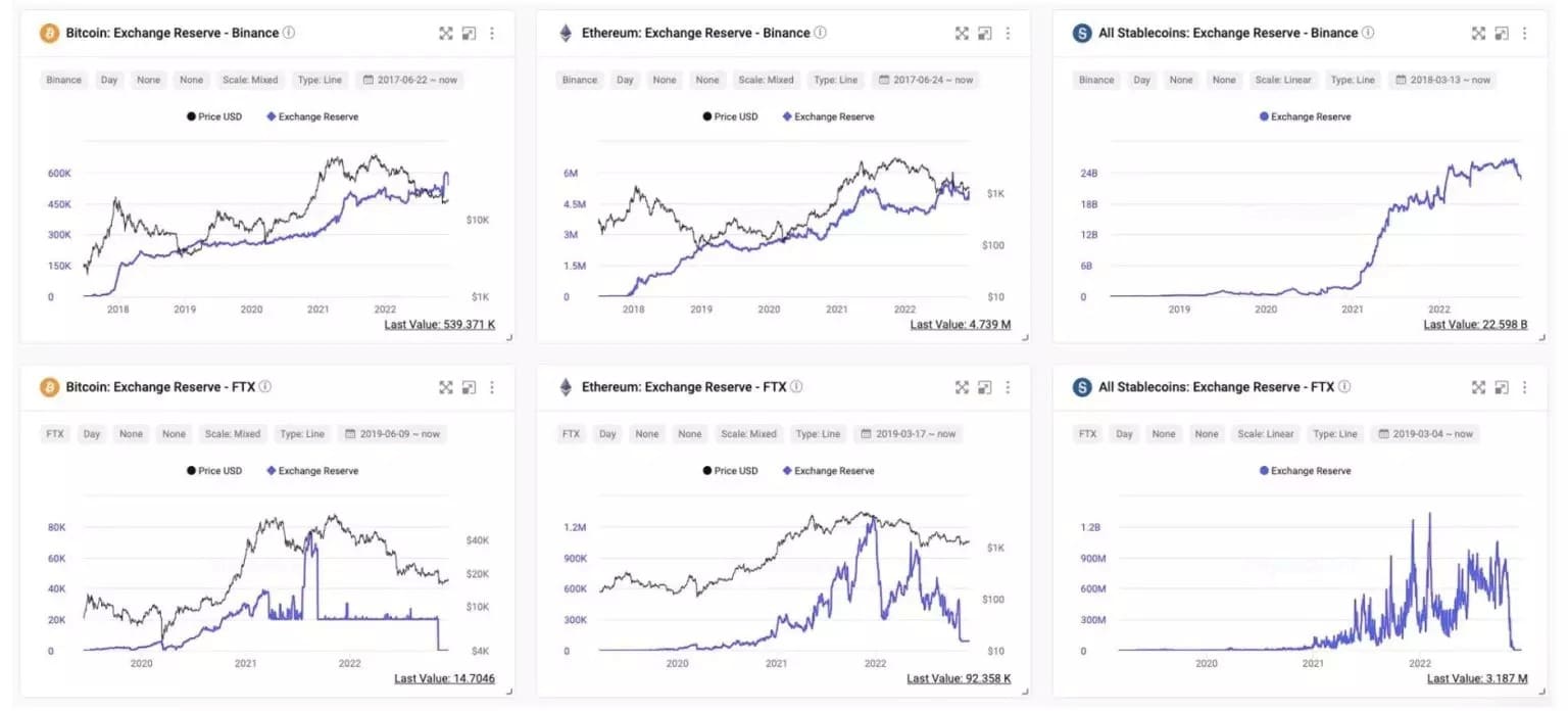 Comparison of Binance and FTX reserves