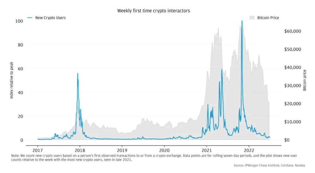 Рисунок 1 - График, представляющий первое взаимодействие человека с криптовалютной биржей, в недельном масштабе.