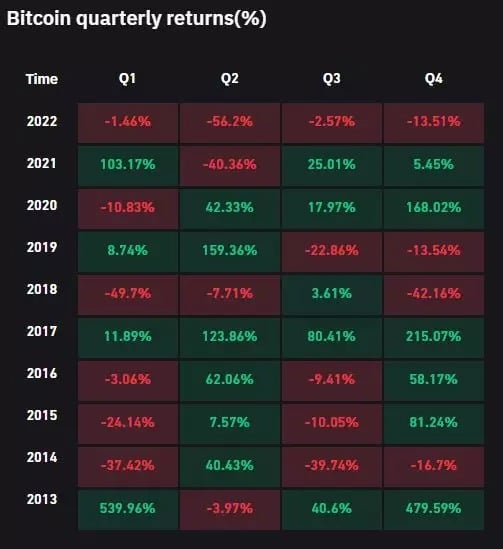 Chart showing the average quarterly performance of the bitcoin price since 2013 (source, Coinglass)