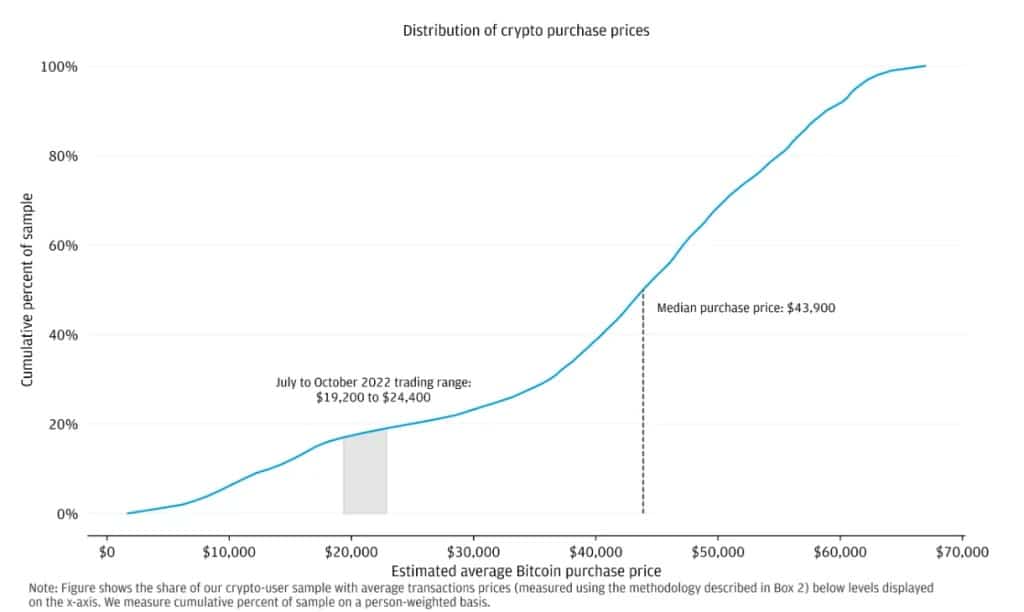 Obrázek 2 - Odhadovaná průměrná nákupní cena Bitcoinu.