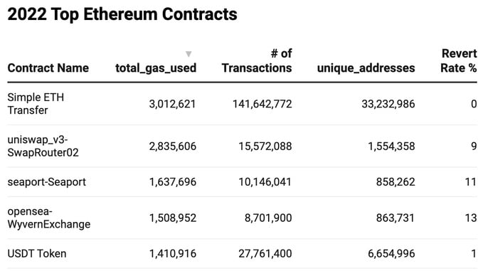 Tabela przedstawiająca całkowitą ilość zużytego gazu i liczbę transakcji dla transferów ETH, Uniswap V3, Seaport, Wyvern i USDT w 2022 roku (Źródło: Twitter)