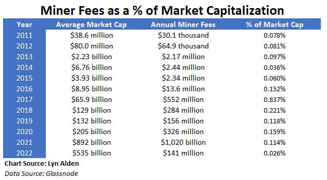 Poplatky za těžbu BTC jako procento tržní kapitalizace.  Lyn Alden, Glassnode