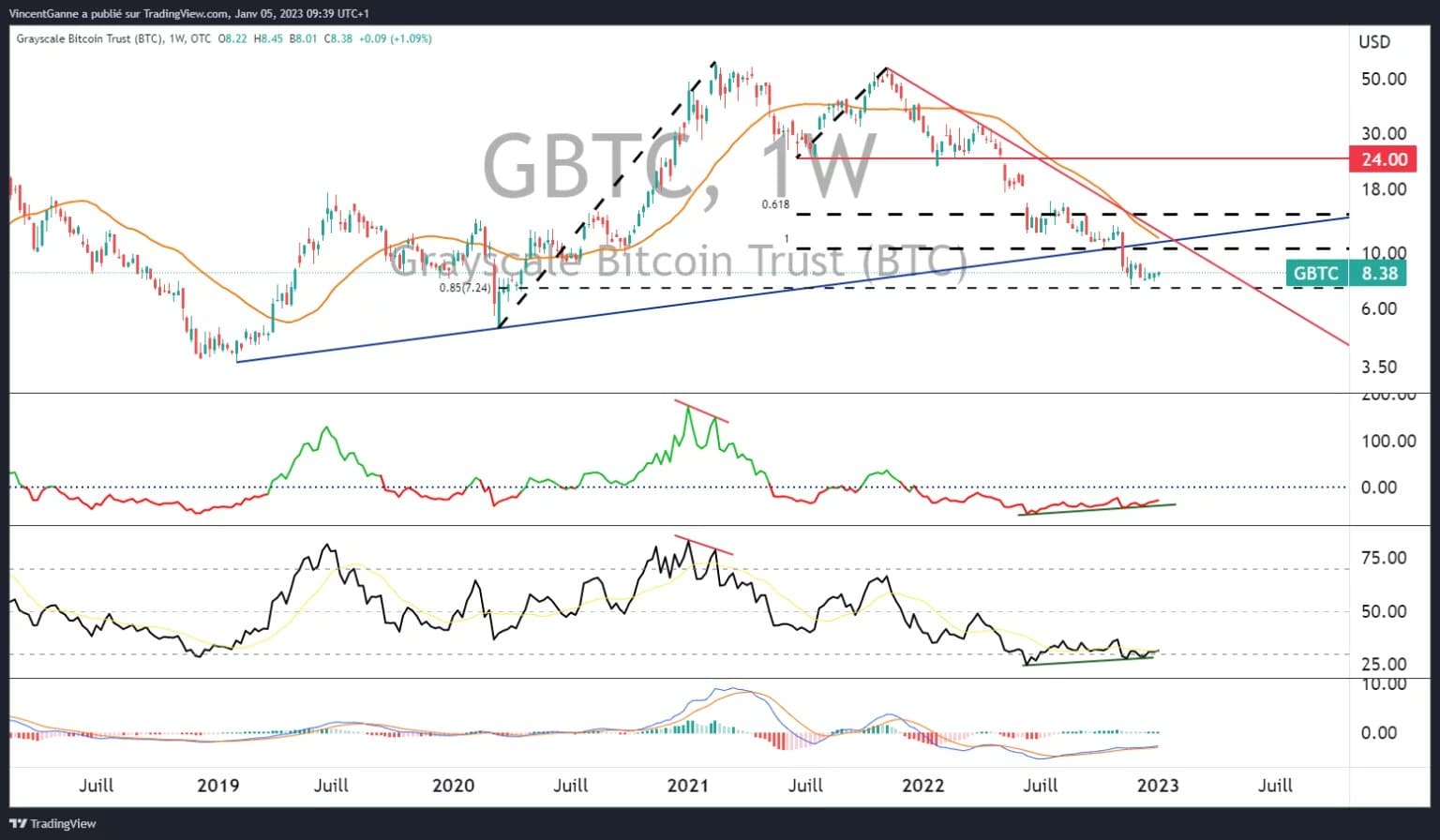 Chart exposing the Japanese candlesticks in weekly data of the Grayscale Bitcoin fund