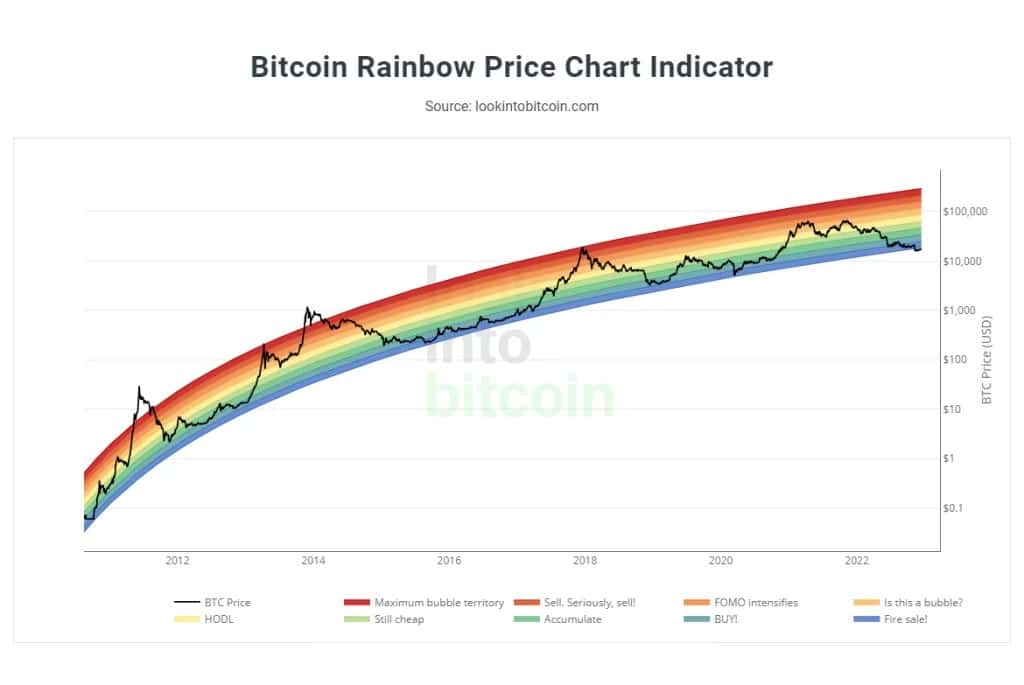 Graf zobrazující indikátor Bitcoin Rainbow s cenou bitcoinu (černá křivka)