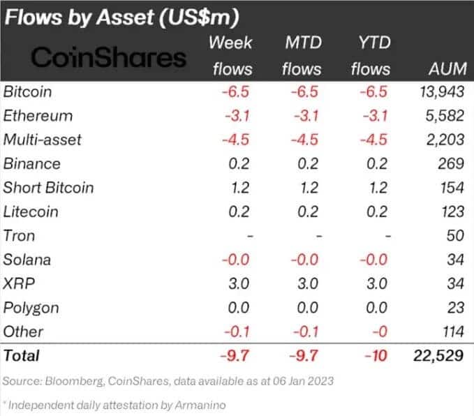 Flujos de activos del fondo Coinshares