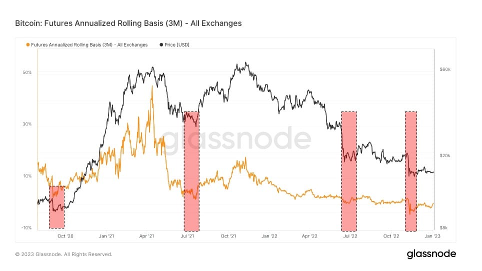 Graph showing the annualized rolling basis for 3-month expiring Bitcoin futures from Sep. 2020 to Jan. 2023 (Source: Glassnode)