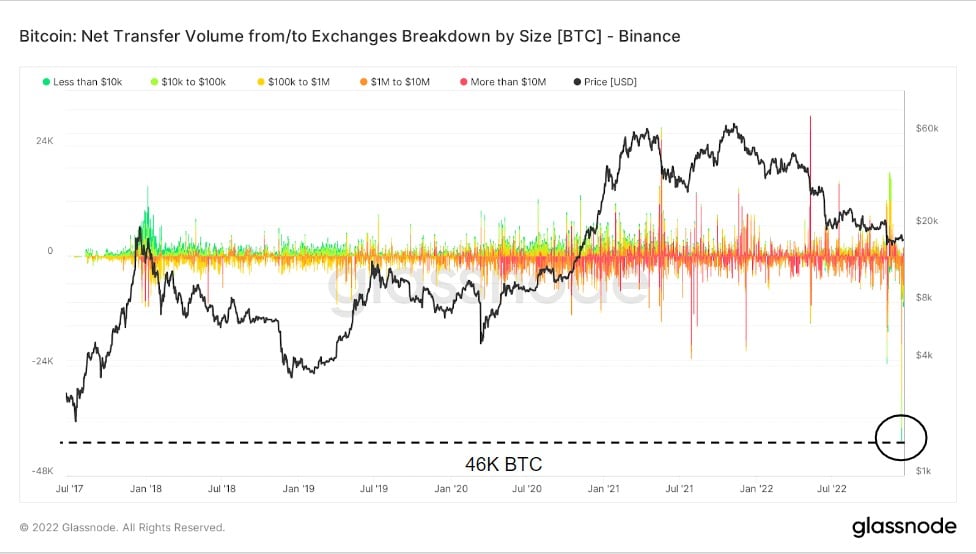 Graph showing the net transfer volume to and from Binance, brokendown by the USD value of the transactions (Source: Glassnode)